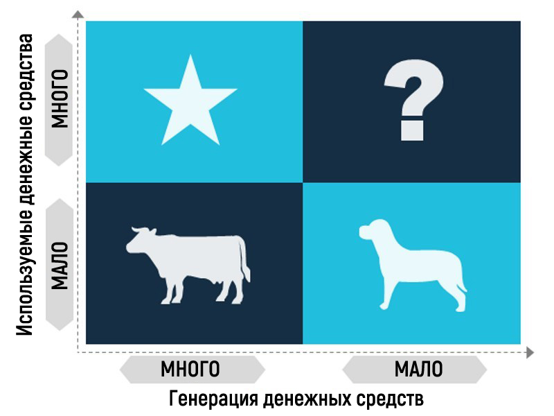 Матрица БКГ: учимся правильно доить коров 1 Матрица доли роста BCG