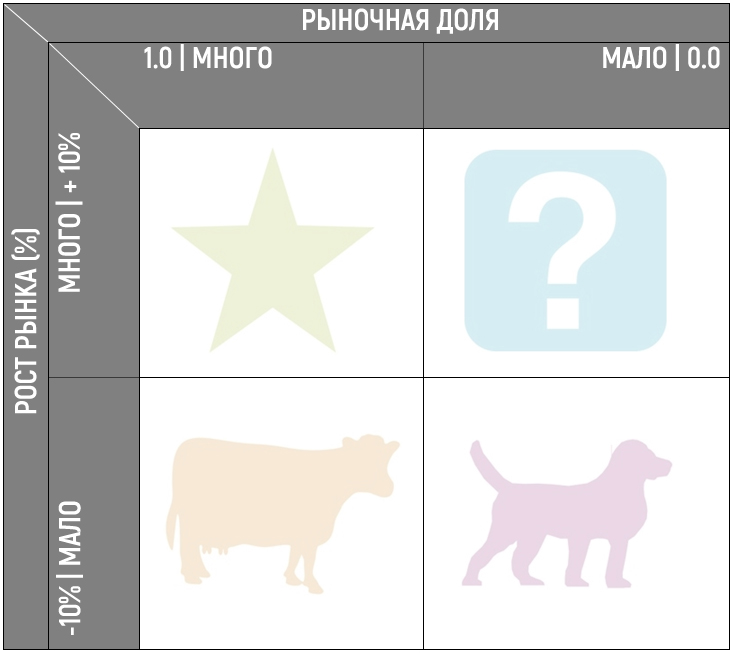 Матрица БКГ: учимся правильно доить коров 2 Матрица БКГ, дашборд в табличной форме